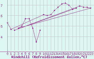Courbe du refroidissement olien pour Frontenay (79)