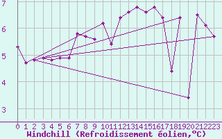 Courbe du refroidissement olien pour Windischgarsten