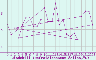Courbe du refroidissement olien pour Dundrennan
