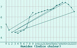 Courbe de l'humidex pour Sulina