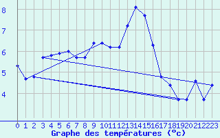 Courbe de tempratures pour Les crins - Nivose (38)