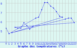 Courbe de tempratures pour Hvide Sande