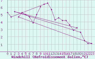 Courbe du refroidissement olien pour Wilhelminadorp Aws