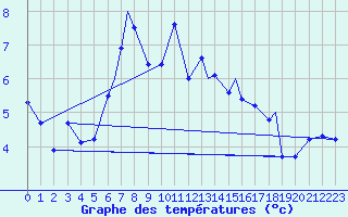 Courbe de tempratures pour Mehamn