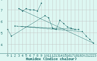 Courbe de l'humidex pour Mehamn