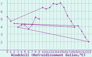Courbe du refroidissement olien pour Artern