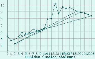 Courbe de l'humidex pour Pajares - Valgrande