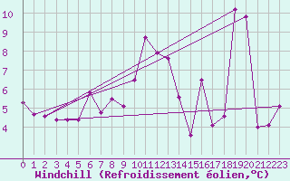 Courbe du refroidissement olien pour Formigures (66)