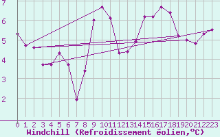 Courbe du refroidissement olien pour Leek Thorncliffe