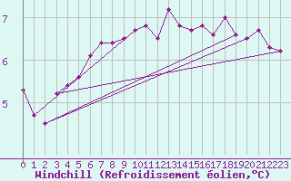 Courbe du refroidissement olien pour Nordkoster