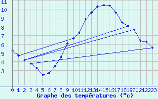 Courbe de tempratures pour Wolfsegg
