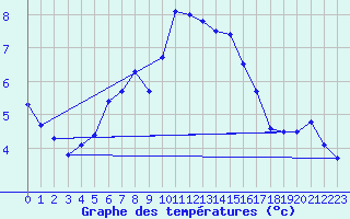 Courbe de tempratures pour Pernaja Orrengrund