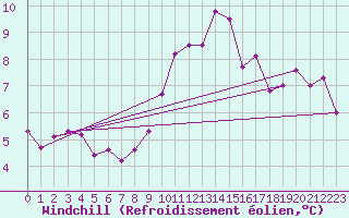 Courbe du refroidissement olien pour La Souterraine (23)