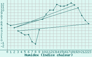 Courbe de l'humidex pour Kernascleden (56)