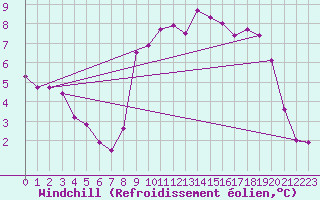 Courbe du refroidissement olien pour Xonrupt-Longemer (88)