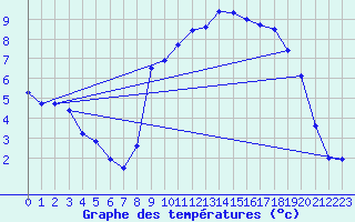 Courbe de tempratures pour Xonrupt-Longemer (88)