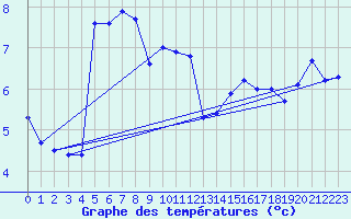 Courbe de tempratures pour Guret Saint-Laurent (23)