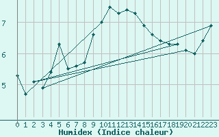 Courbe de l'humidex pour Neuchatel (Sw)