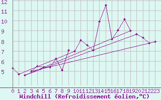 Courbe du refroidissement olien pour Gourdon (46)