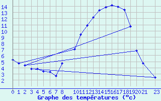 Courbe de tempratures pour Variscourt (02)