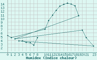 Courbe de l'humidex pour Variscourt (02)