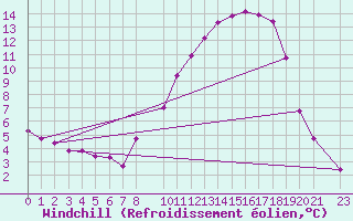 Courbe du refroidissement olien pour Variscourt (02)