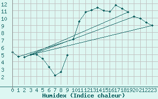Courbe de l'humidex pour Bordeaux (33)