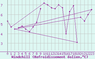 Courbe du refroidissement olien pour Port d