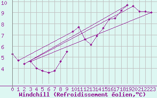 Courbe du refroidissement olien pour Saint-Philbert-sur-Risle (27)