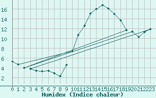 Courbe de l'humidex pour Bordeaux (33)