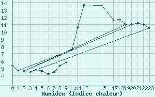 Courbe de l'humidex pour Ripoll