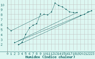 Courbe de l'humidex pour Rostherne No 2