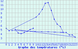 Courbe de tempratures pour Les Marecottes