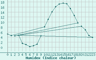 Courbe de l'humidex pour Tomelloso