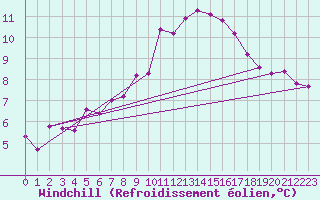 Courbe du refroidissement olien pour Bad Kissingen