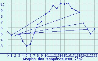 Courbe de tempratures pour Rostherne No 2