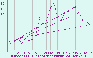 Courbe du refroidissement olien pour Brianon (05)