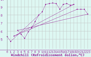 Courbe du refroidissement olien pour Fylingdales