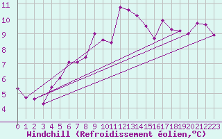 Courbe du refroidissement olien pour Landivisiau (29)