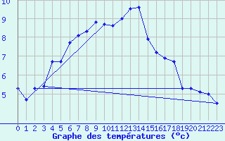 Courbe de tempratures pour Bad Hersfeld
