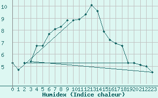 Courbe de l'humidex pour Bad Hersfeld