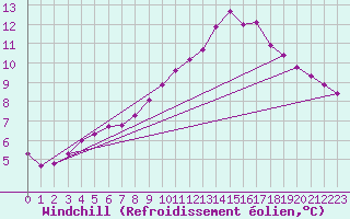 Courbe du refroidissement olien pour Douzy (08)