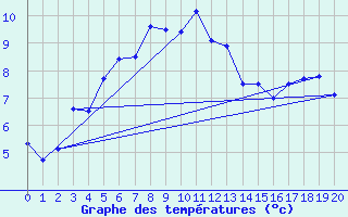 Courbe de tempratures pour Bellecombe-Jacob (974)