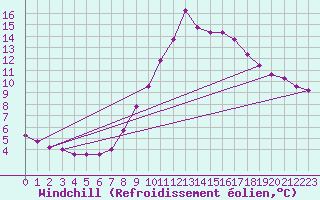 Courbe du refroidissement olien pour Saint Wolfgang