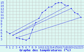 Courbe de tempratures pour Fains-Veel (55)