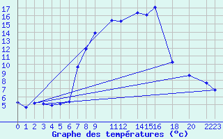 Courbe de tempratures pour Obergurgl