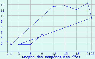 Courbe de tempratures pour Glasgow (UK)