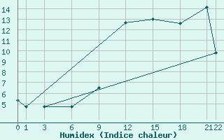 Courbe de l'humidex pour Glasgow (UK)