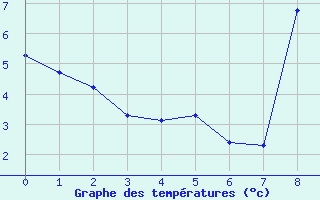 Courbe de tempratures pour Sainte-Radegonde (12)