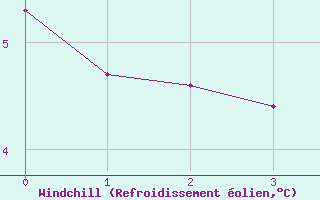 Courbe du refroidissement olien pour Ottosdal